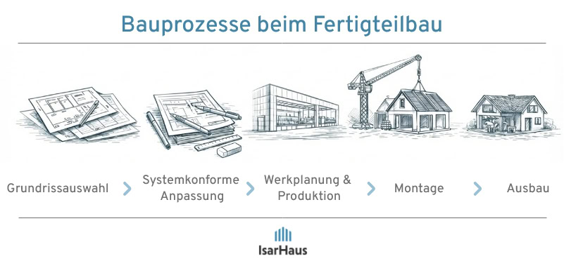 Bauprozesse beim Fertigteilbau: Grundrissauswahl, systemkonforme Anpassung, Werkplanung und Produktion, Montage und Ausbau.