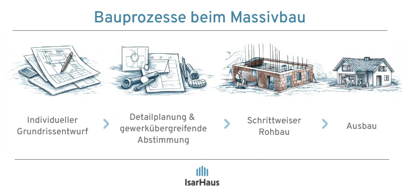 Bauprozesse beim Massivbau: individueller Grundrissentwurf, Detailplanung, schrittweiser Rohbau und Ausbau.