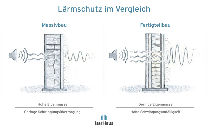 Vergleichsgrafik zum Schallschutz: links massive Wand mit hoher Eigenmasse und geringer Schwingungsübertragung, rechts leichte Wandkonstruktion mit stärkerer Schallübertragung.